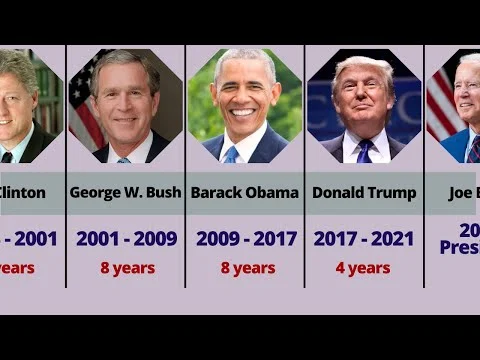 Tijdlijn met portretfoto's van Amerikaanse presidenten Clinton, Bush, Obama, Trump en Biden met hun ambtsperiodes en jaren